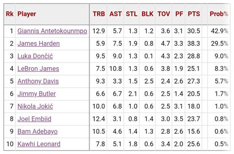 nba mvp odds basketball reference